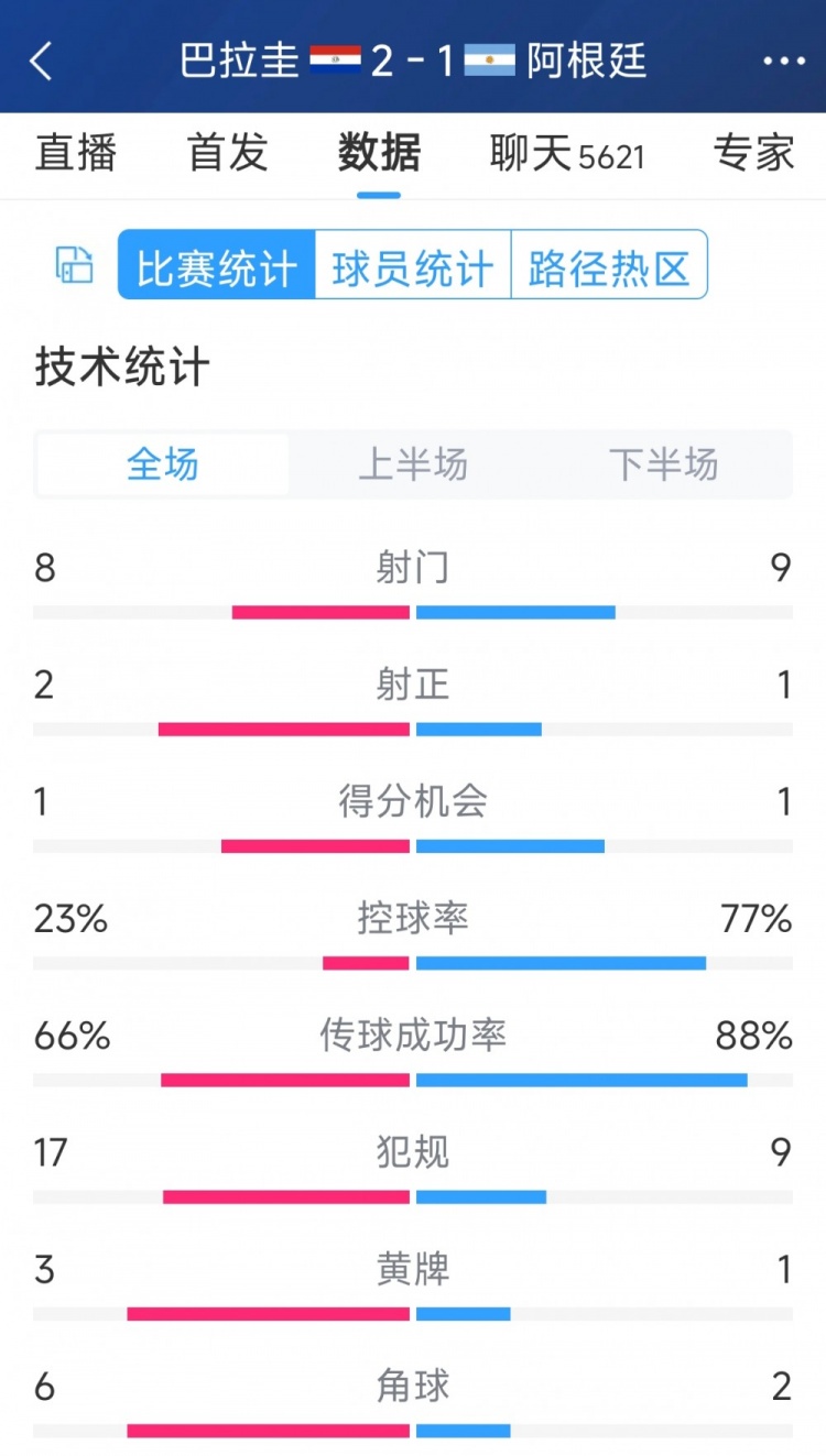 阿根廷1-2巴拉圭全場(chǎng)數(shù)據(jù)：射門9-8，射正1-2，阿根廷控球率77%