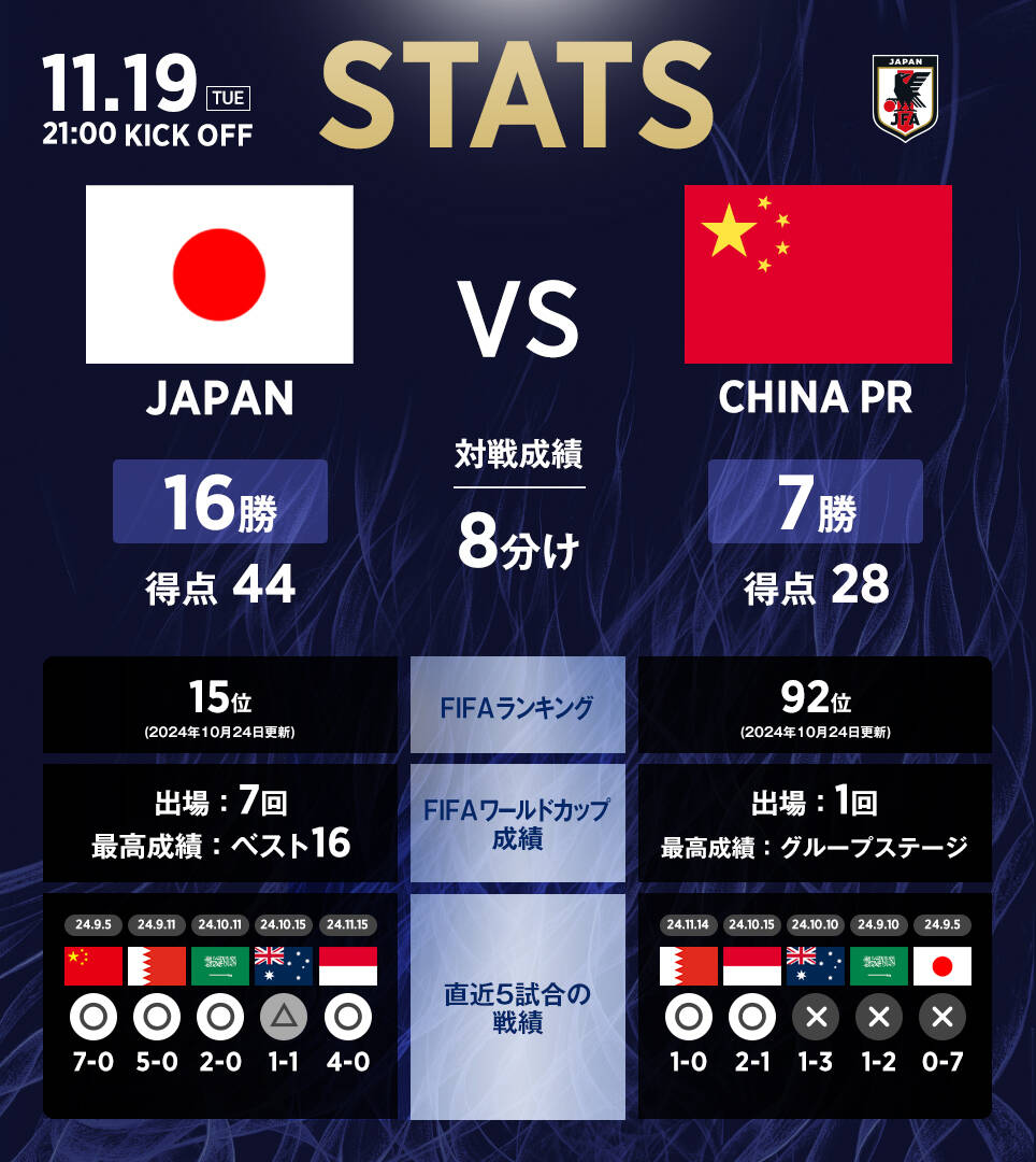 日本隊官推列中日交手?jǐn)?shù)據(jù)：日本隊16勝8平7負(fù)，進(jìn)44球丟28球