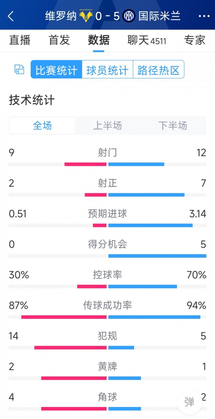 半場收手，國米5-0維羅納全場數(shù)據(jù)：射門12-9，射正7-2