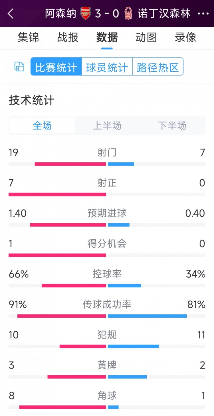 完勝！阿森納3-0諾丁漢森林全場(chǎng)數(shù)據(jù)：射門19-7，射正7-0