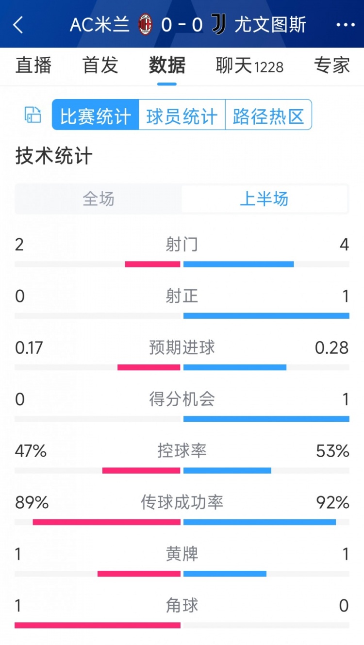 半場互交白卷，AC米蘭vs尤文半場數(shù)據(jù)：射門2-4，射正0-1