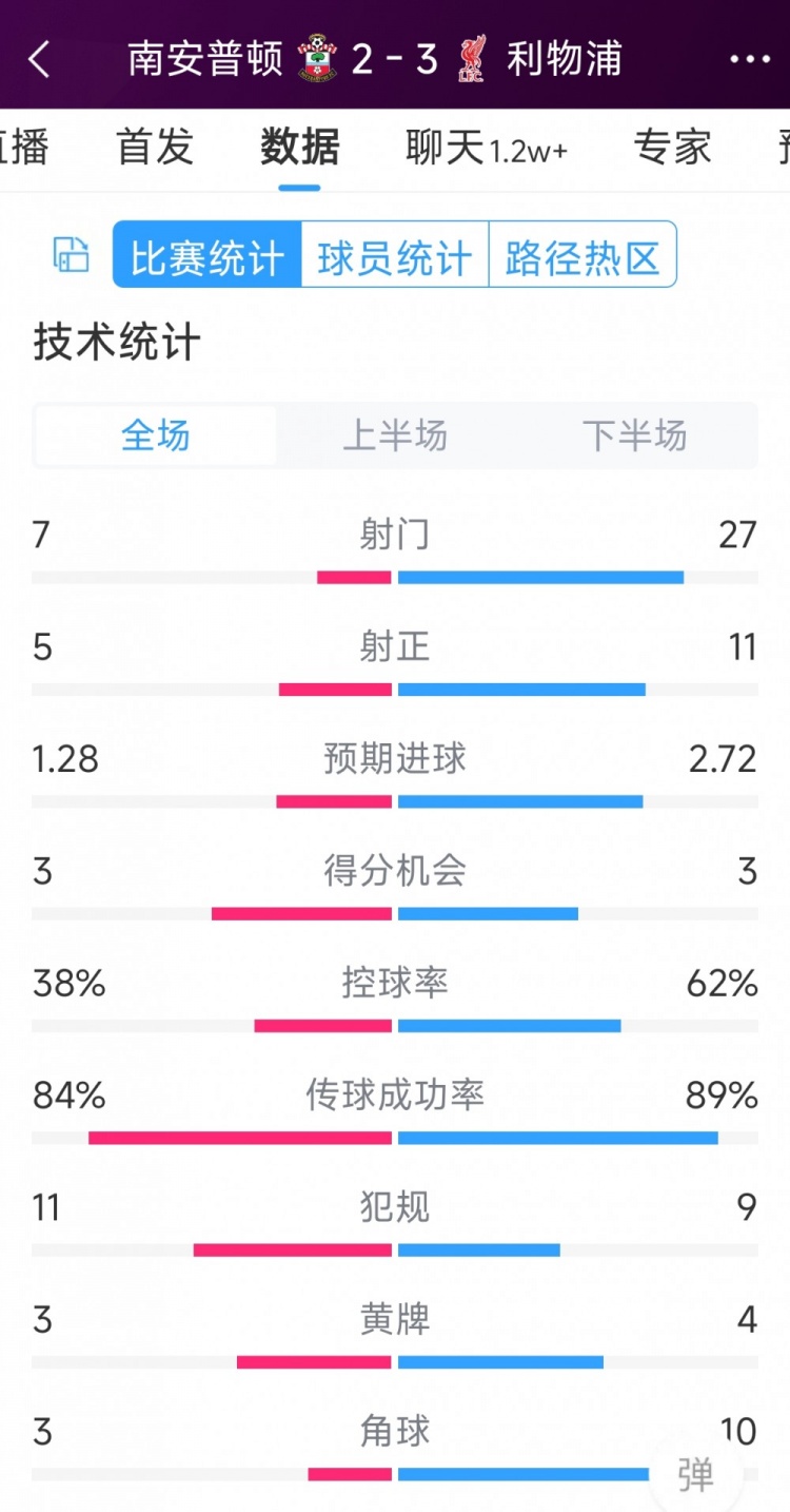 有驚無險！利物浦3-2南安普頓全場數(shù)據(jù)：射門27-7，射正11-5