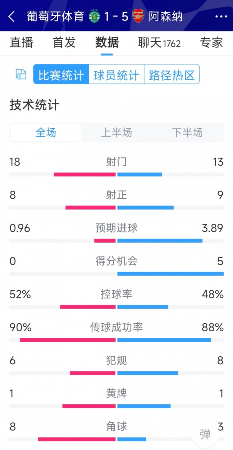 勝在效率！阿森納5-1葡萄牙體育全場數(shù)據(jù)：射門13-18，射正9-8