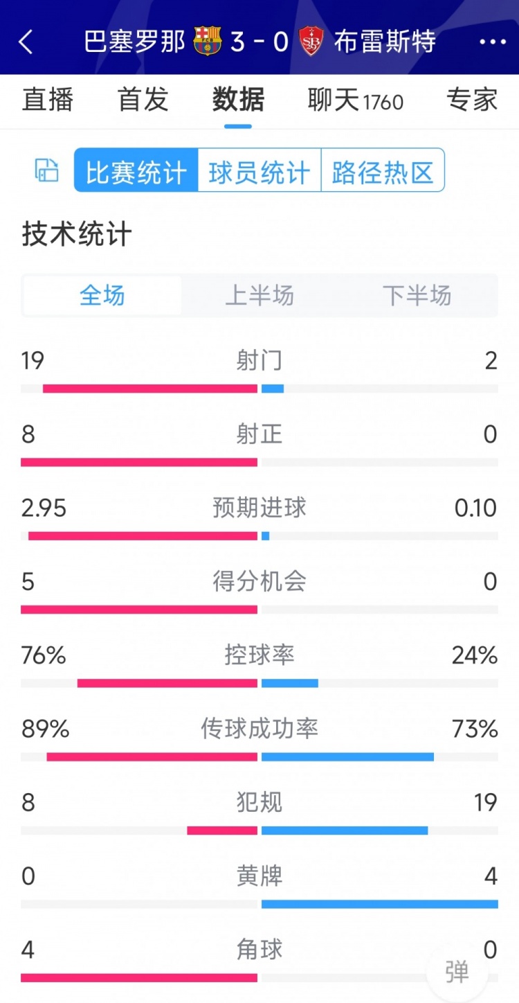 碾壓！巴薩3-0布雷斯特全場(chǎng)數(shù)據(jù)：射門(mén)19-2，射正8-0