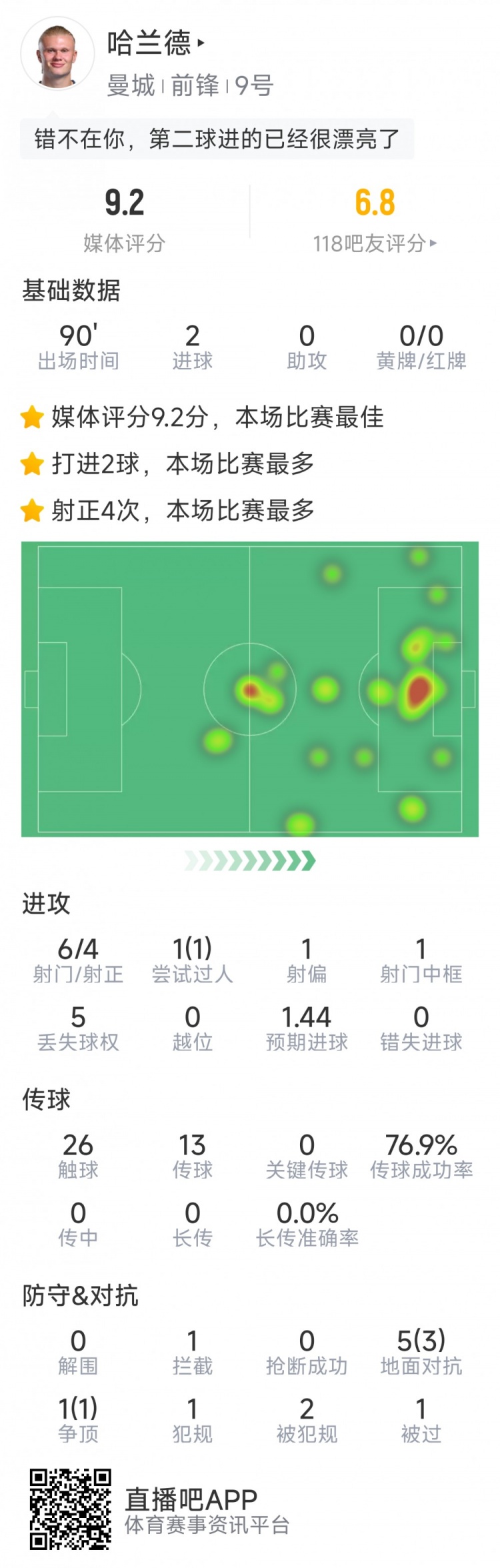 哈蘭德本場數(shù)據(jù)：梅開二度，6射4正，1次中框，評分9.2分